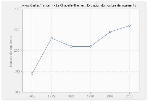 La Chapelle-Thémer : Evolution du nombre de logements